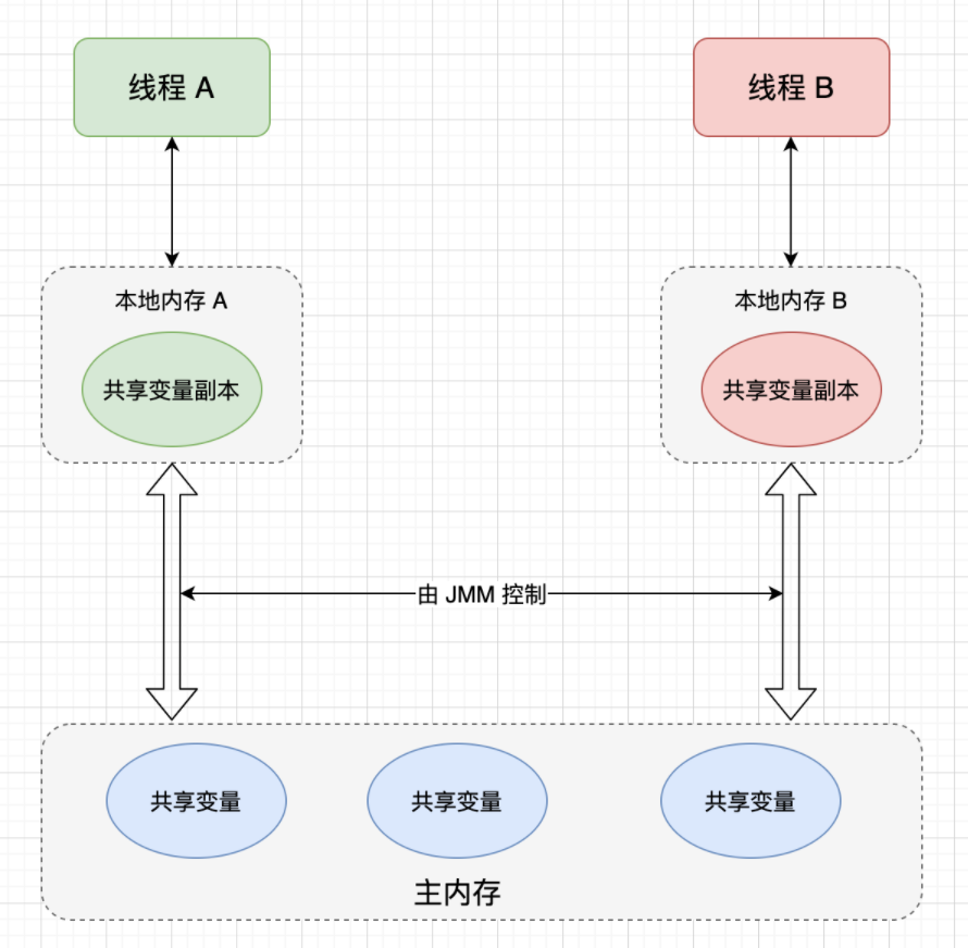JAVA-内存模型