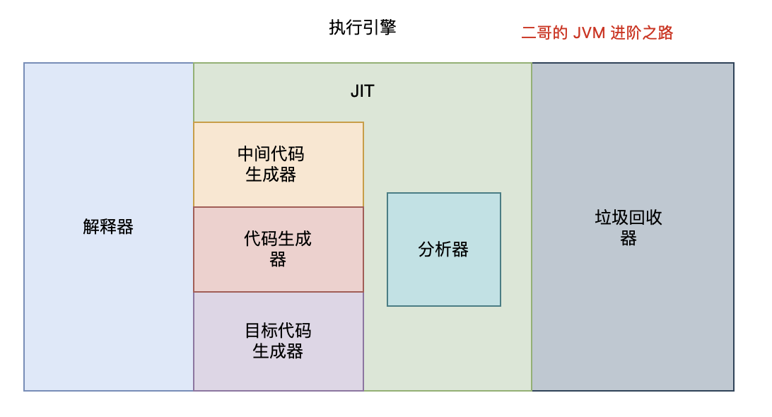 JVM-执行引擎