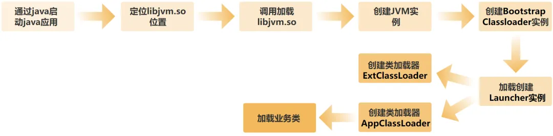 JVM-��类加载-加载器启动