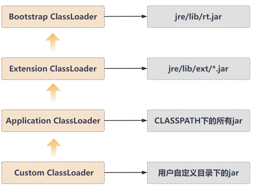 JVM-类加载-双亲委派模型