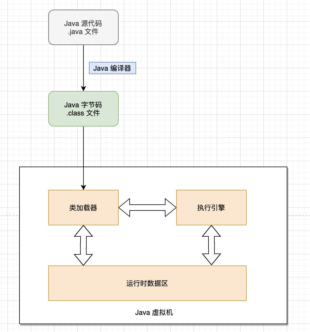 JVM-组织架构组成