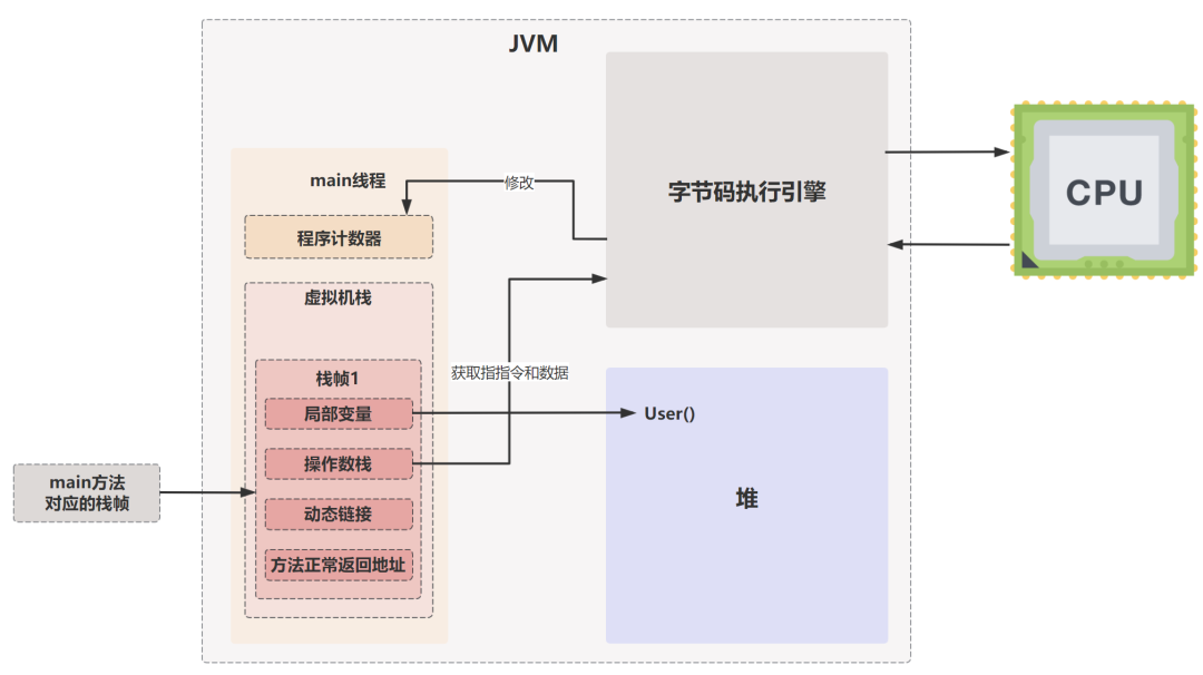 JVM-虚拟机栈-main