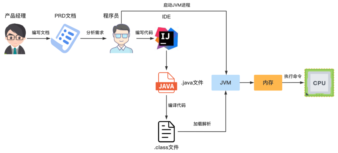 JVM-运行Java-字节码指令