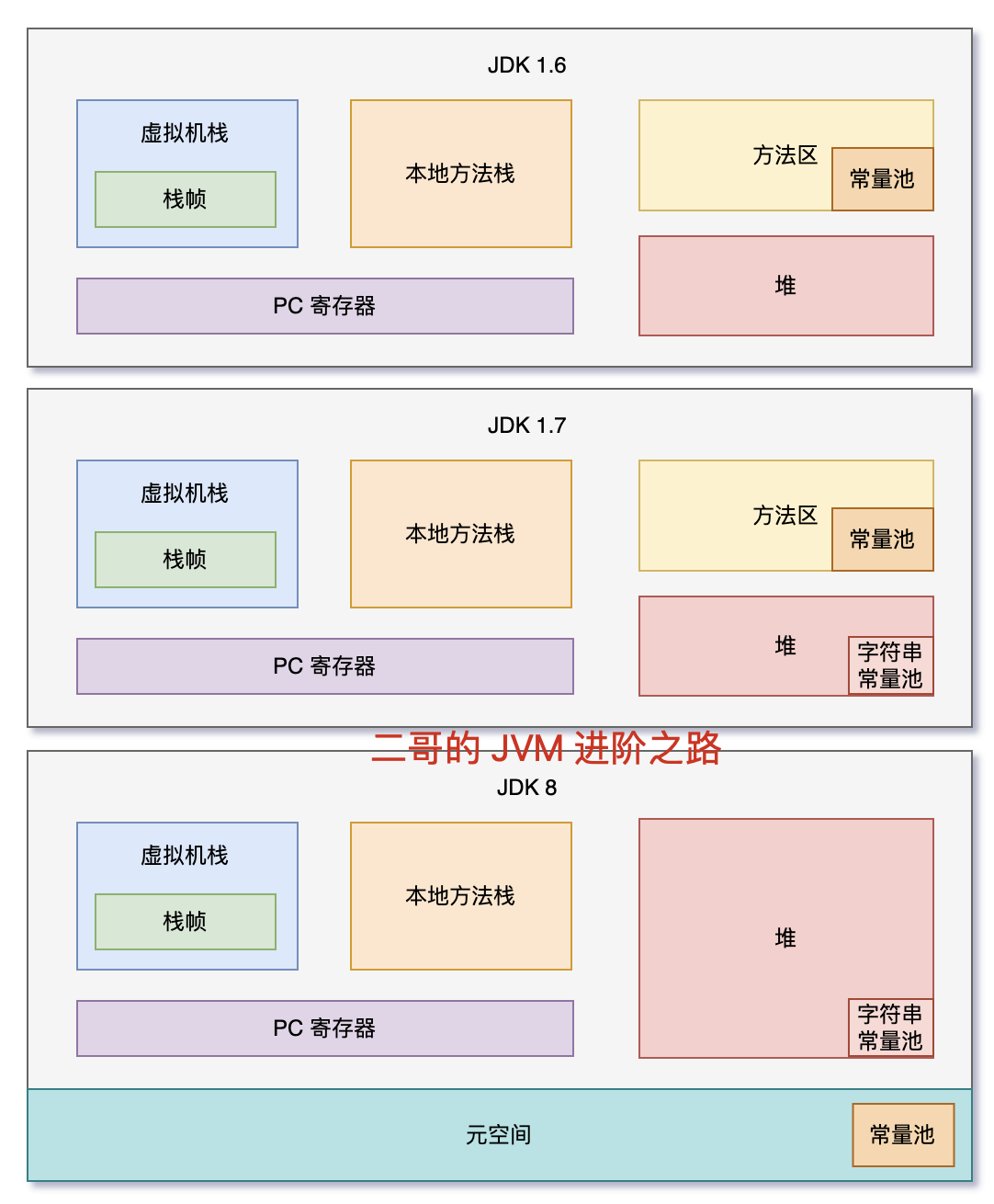 JVM-运行时数据区-内存划分