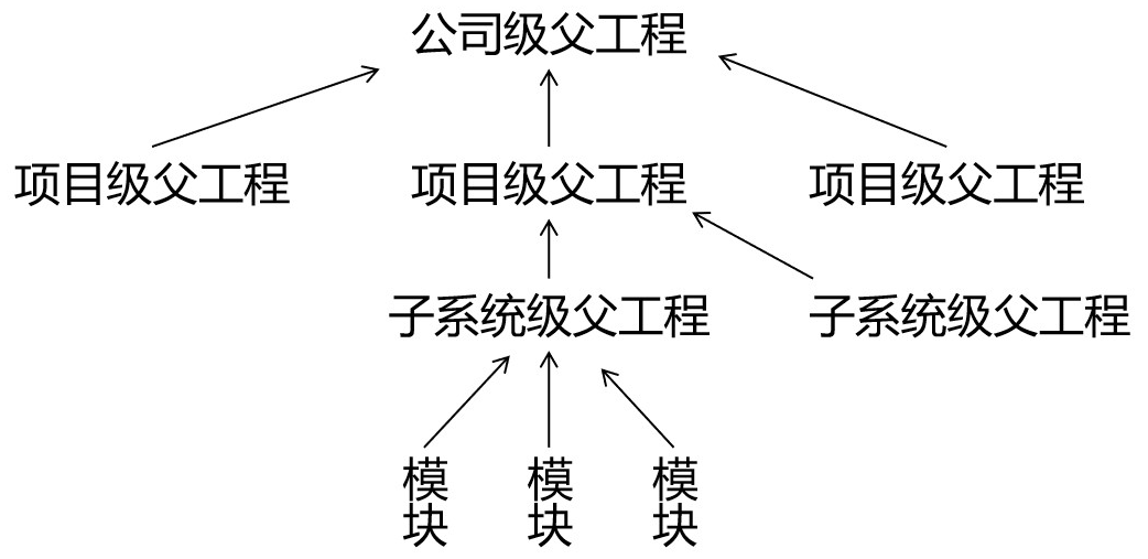 Maven-继承和聚合