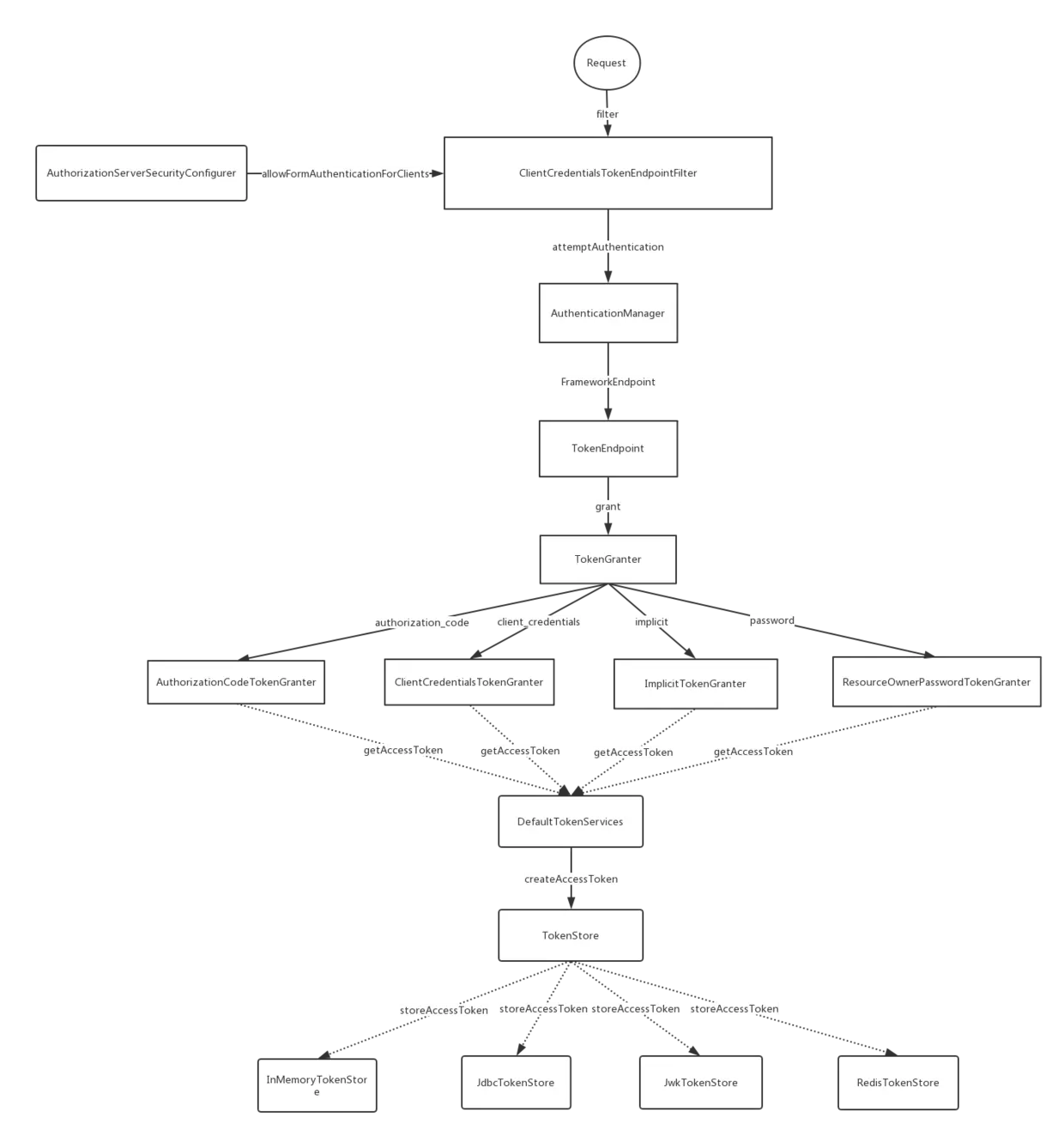OAuth2-生成token流程图