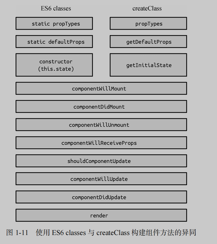 React-ES6classes与createClass构建组件方法的异同