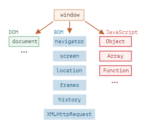 WEB-JS在浏览器中运行时的鸟瞰图