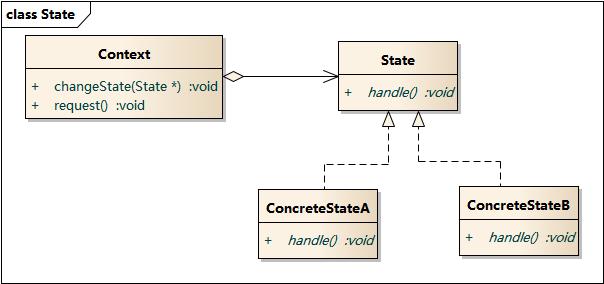 DesignPattern-状态模式