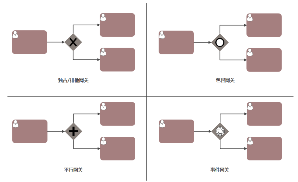 JAVA-BPMN-网关