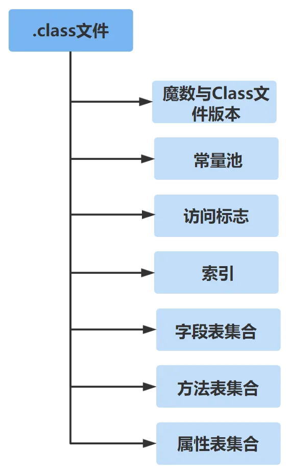 JVM-字节码文件结构