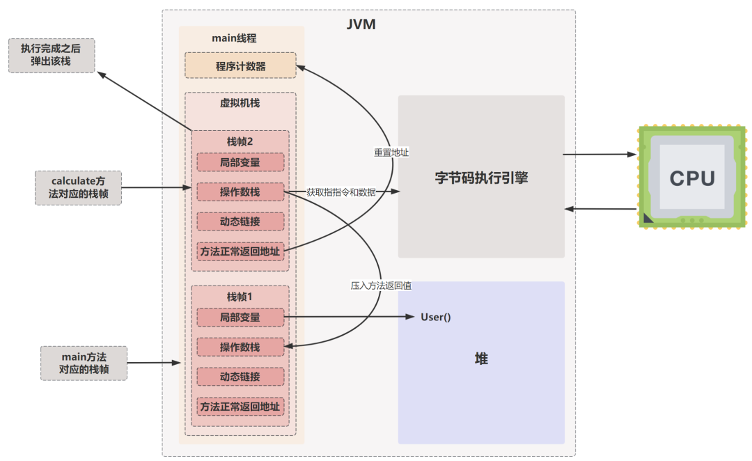 JVM-虚拟机栈-calculate