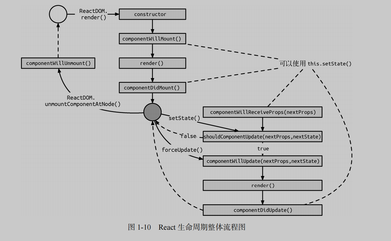 React-生命周期流程图